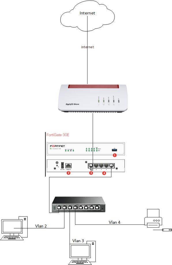 Netzwerk mit Fortigate und Fritzbox herstellen