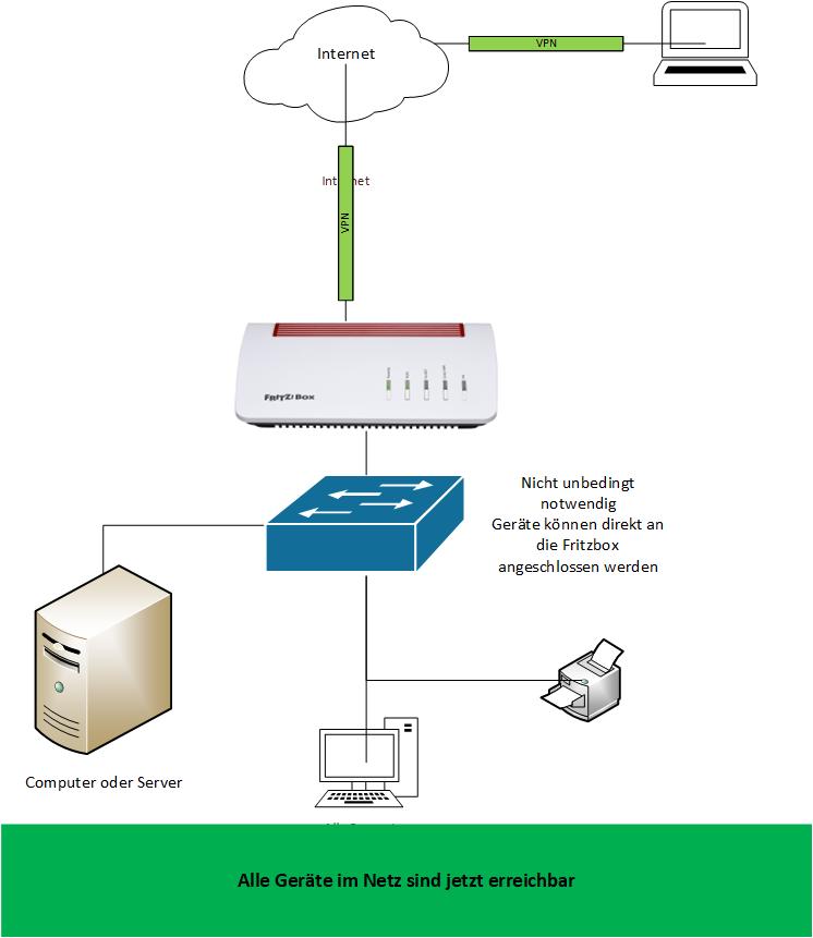 IPsec VPN mit der FritzBox einrichten