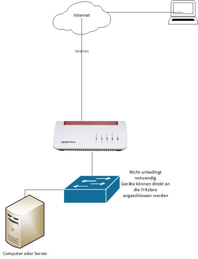 Server aus dem Internet erreichbar machen mit Fritzbox